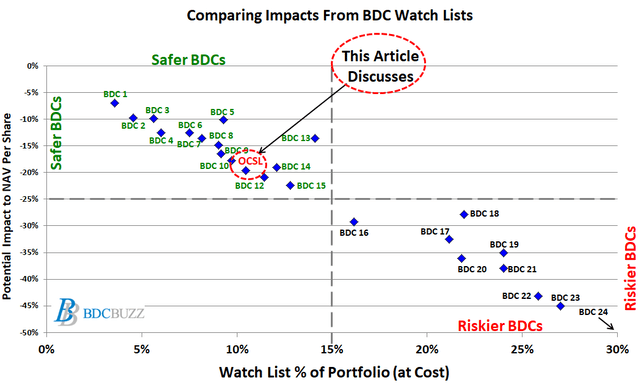 Comparing BDC Risk