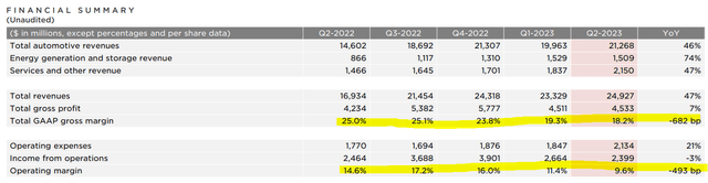 Tesla margins