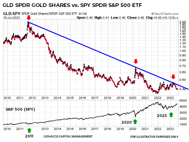 Gold vs. S&P 500 (GLD vs. SPY)