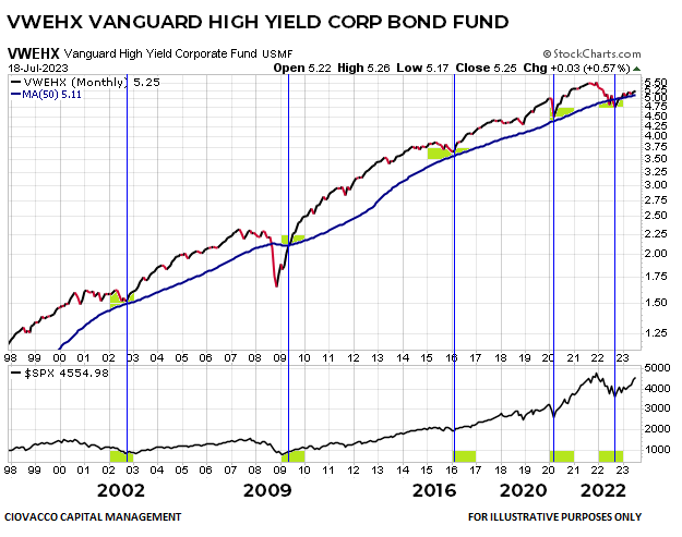 High Yield Bonds VWEHX