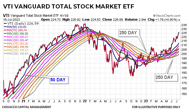 VTI Total Stock Market ETF