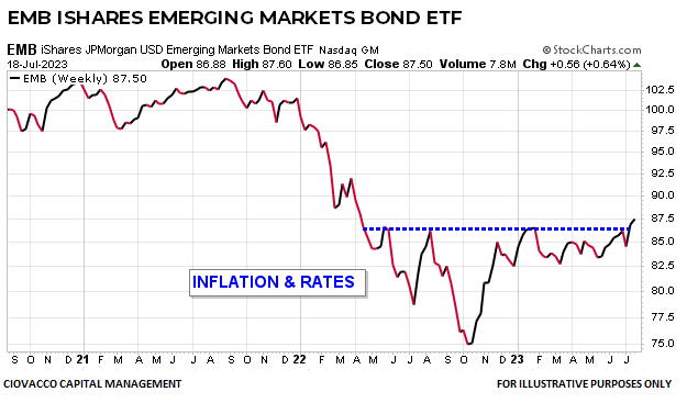 EMB Emerging Market Bond ETF