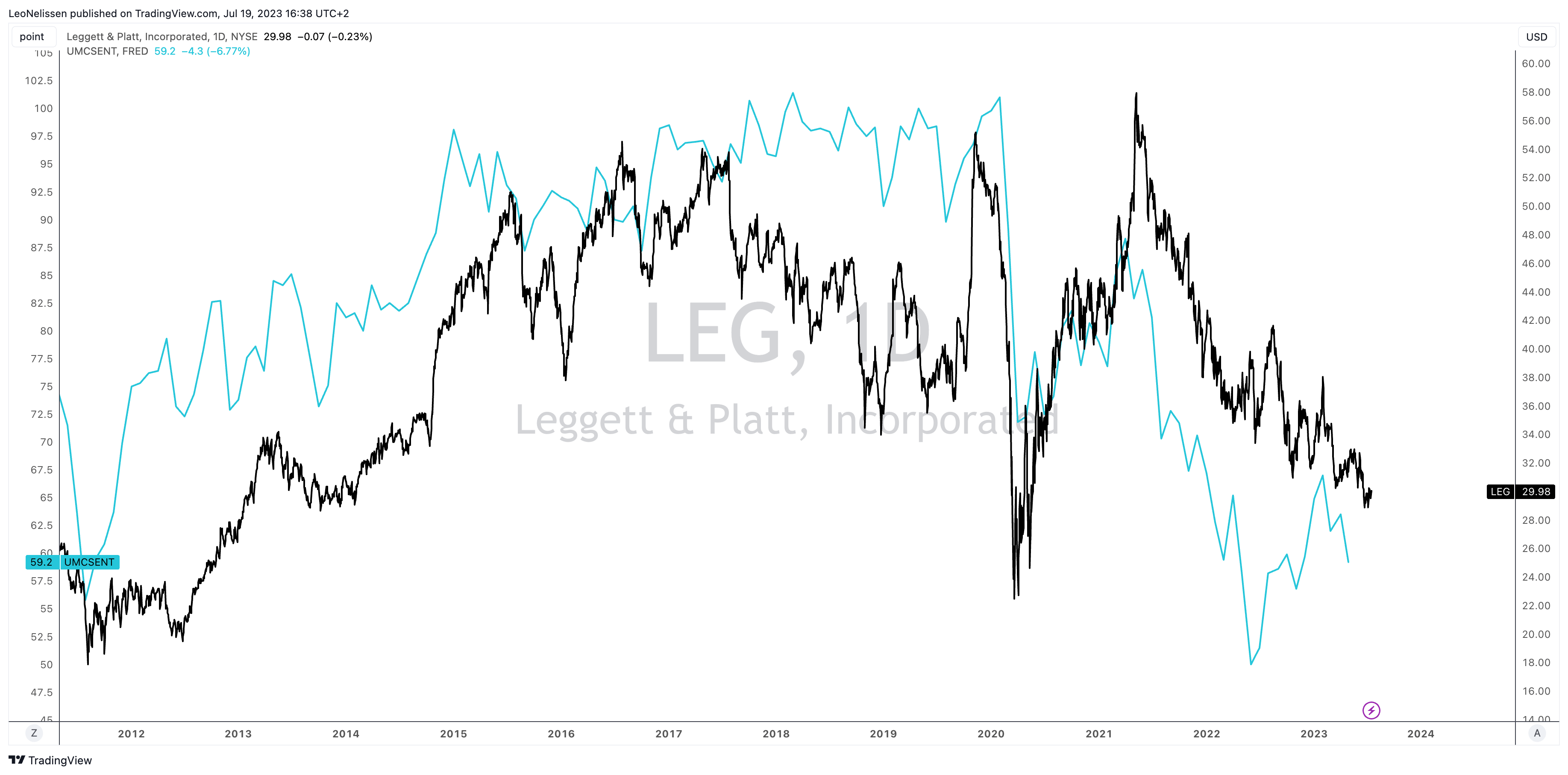 Leggett & Platt Stock Is The Dividend King's Throne At Risk? (NYSELEG
