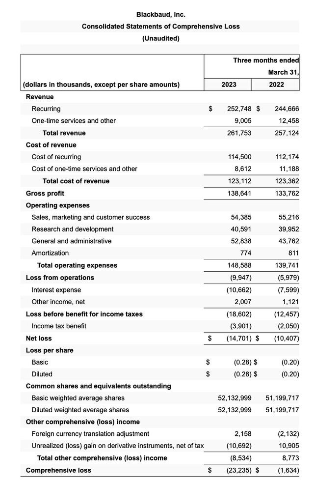Blackbaud Q1 results