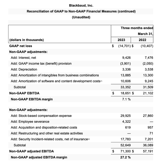 Blackbaud adjusted EBITDA