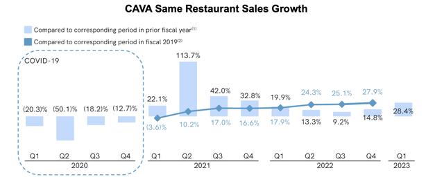 Cava same-store sales growth