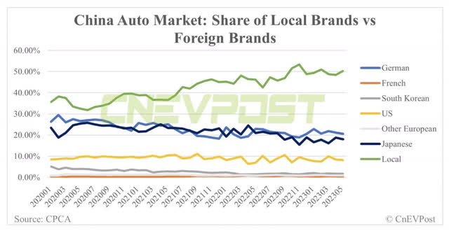 China Market Share