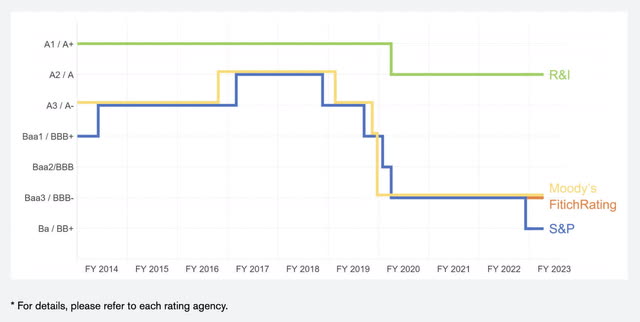Credit Rating