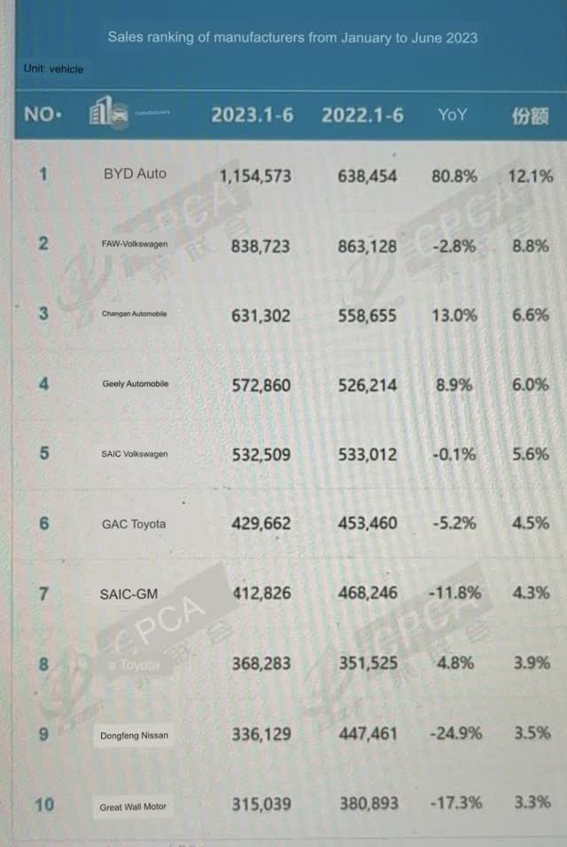 YTD Units