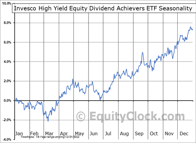 PEY: Bullish Seasonal Trend Through December