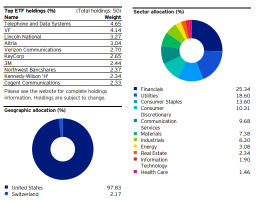 PEY: Financials & Utilities Sectors Command A Large Chunk