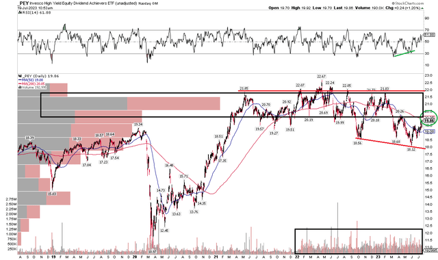 PEY: High Volume Lies Above, But Bullish RSI Divergence