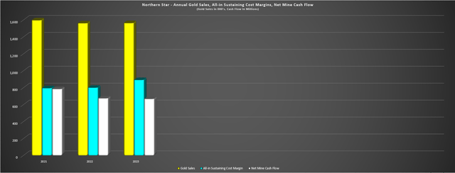 Northern Star - Annual Gold Sales, AISC Margins & Net Mine Cash Flow