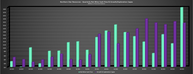 Northern Star Resources - Quarterly Net Mine Cash Flow vs. Growth/Exploration Capex