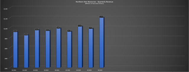 Northern Star Resources - Quarterly Revenue