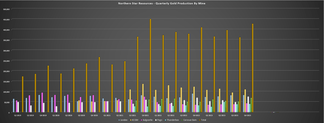 Northern Star Resources - Quarterly Production by Mine
