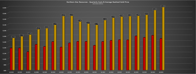Northern Star - Average Realized Gold Price & AISC