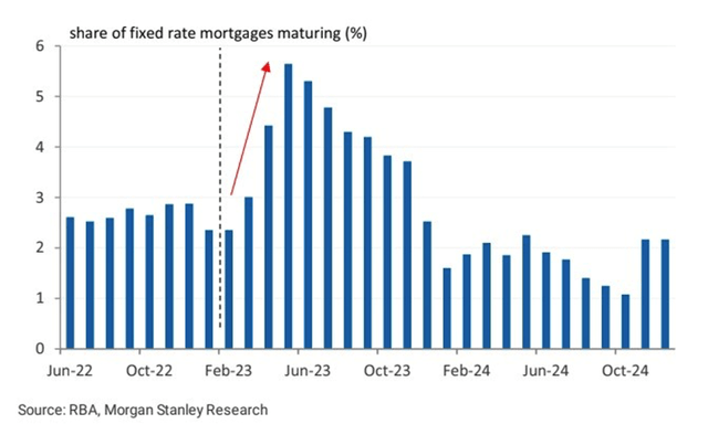Australian Mortgage Cliff