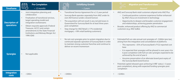 ANZ-Suncorp Deal Timeline