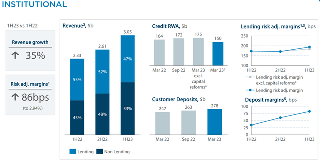 H1 2023 ANZ Group Institutional Performance
