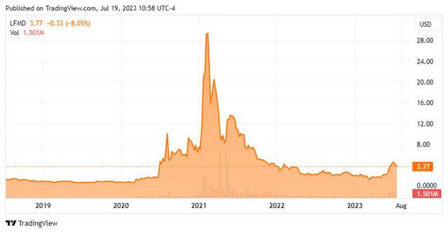 LifeMD Stock: Behind The Lazarus-Like Move (NASDAQ:LFMD) | Seeking Alpha