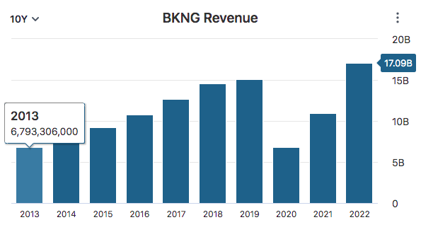 BKNG Revenue Data