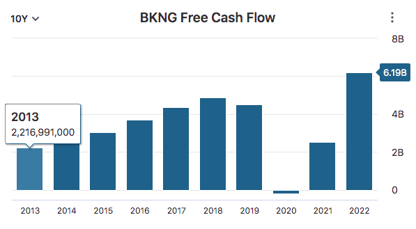 BKNG FCF Data