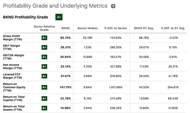 BKNG Profitability Data