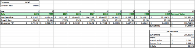BKNG DCF Data