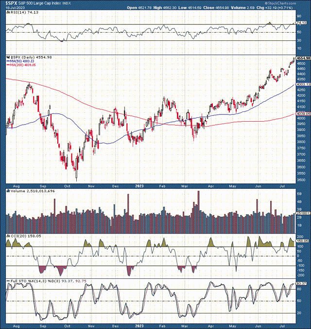 The S&P 500: Prepare For More Upside | Seeking Alpha