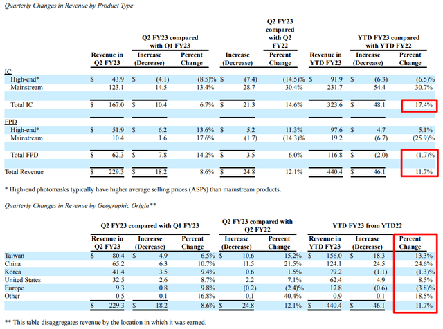 PLAB's 10-Q, author's notes
