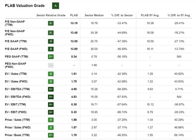 Seeking Alpha, PLAB's Valuation
