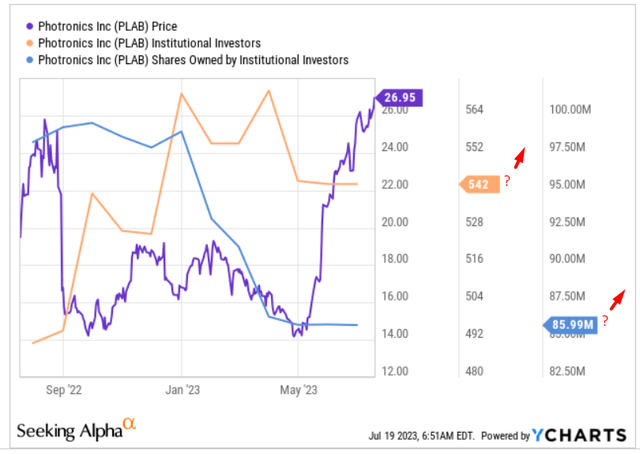 YCharts, author's notes