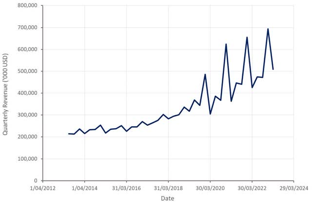 Ansys Revenue