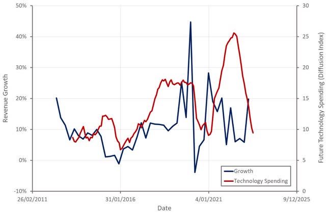 Future Technology Spending Diffusion Index and Ansys Growth
