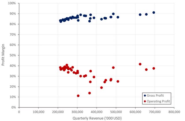 Ansys Profit Margins