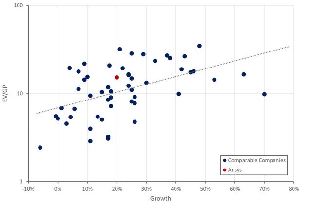 Ansys Relative Valuation