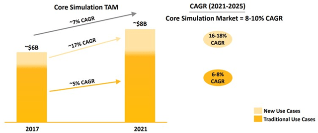 Simulation TAM