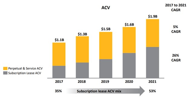 Ansys Subscription Lease ACV Mix