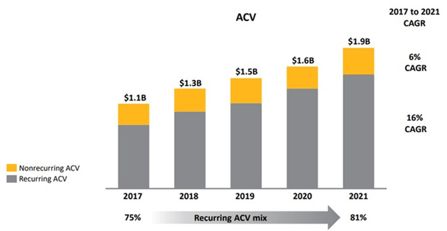 Ansys Recurring ACV Mix