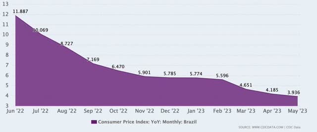 Brazil's CPI data