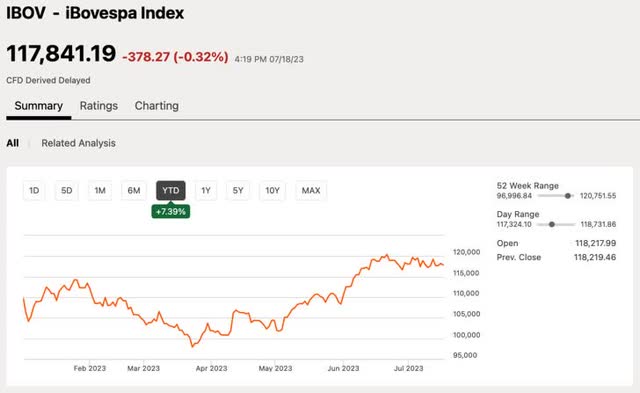 Ibovespa Index