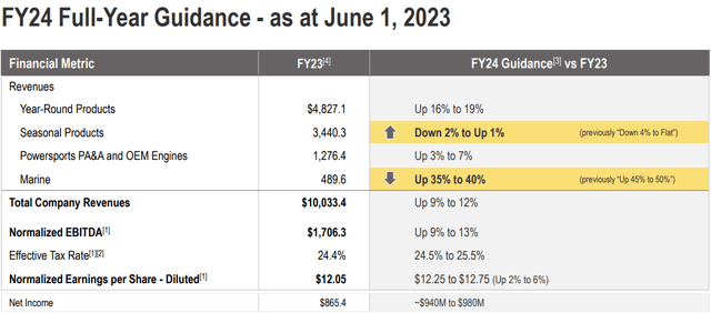 BRP Is A Risktaker S Pick TSX DOO CA Seeking Alpha   52204265 1689794218119174 