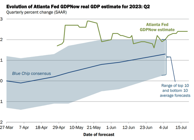 Screenshot of Graph of Atlanta Fed GDPNow Real GDP Estimate