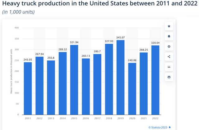 Screenshot of Graph displaying U.S. Heavy Truck Production from 2011-2022