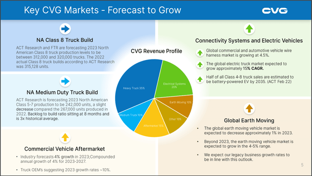 Screenshot of Commercial Vehicle Group Revenue Profile