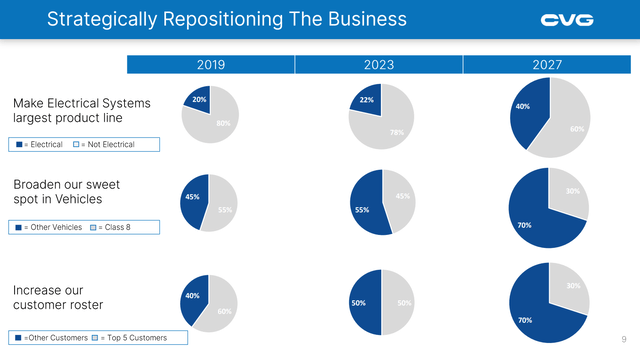 Screenshot of Commercial Vehicle Group Strategic Repositioning Plan
