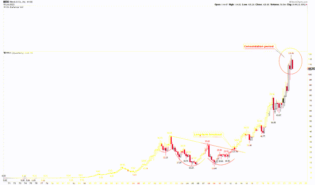 Merck Quarterly Chart