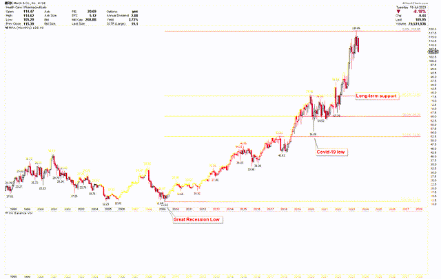 Merck Monthly Chart