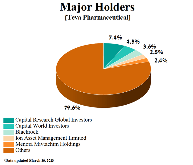 Author's elaboration, based on Yahoo Finance